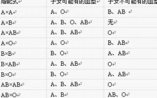 夫妻血型配对(夫妻血型配对与孩子智商) 夫妻血型配对(夫妻血型配对与孩子智商)